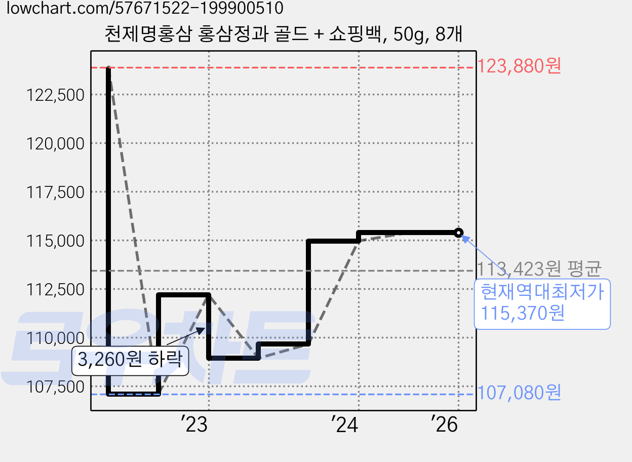 천제명홍삼 홍삼정과 골드 + 쇼핑백, 50g, 8개 가격 변동 차트, 현재가 115,370원, 역대최저가