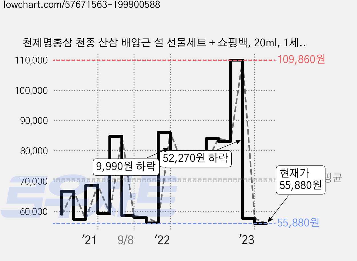 천제명홍삼 천종 산삼 배양근 설 선물세트 + 쇼핑백, 20ml, 1세트 가격 변동 차트, 현재가 55,880원, 관측 최저가 52,360원