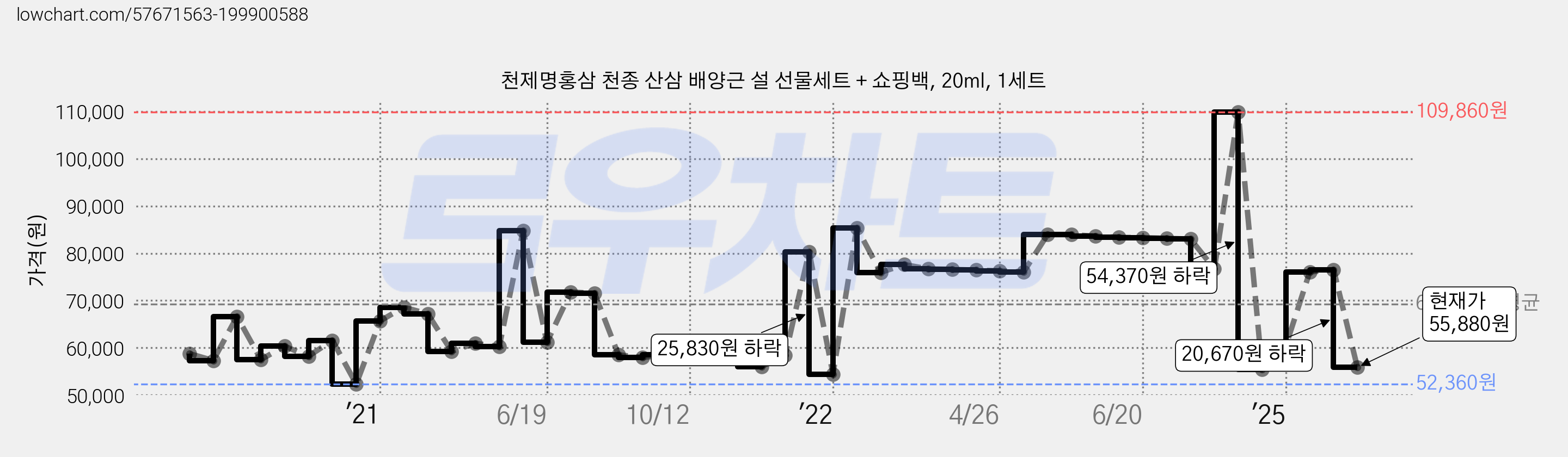 천제명홍삼 천종 산삼 배양근 설 선물세트 + 쇼핑백, 20ml, 1세트 가격 변동 차트, 현재가 55,880원, 관측 최저가 52,360원