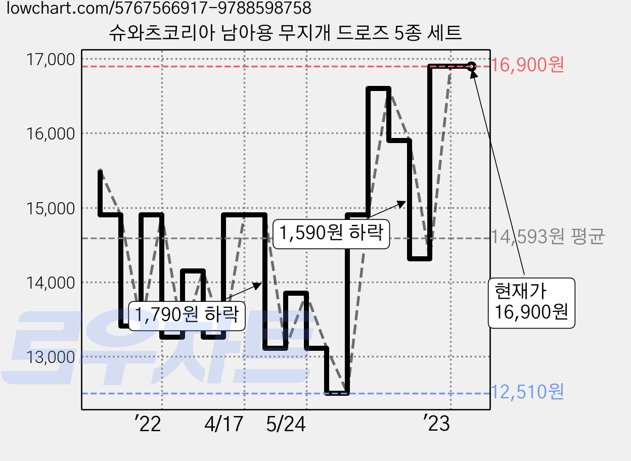 슈와츠코리아 남아용 무지개 드로즈 5종 세트 가격 변동 차트, 현재가 16,900원, 역대최저가