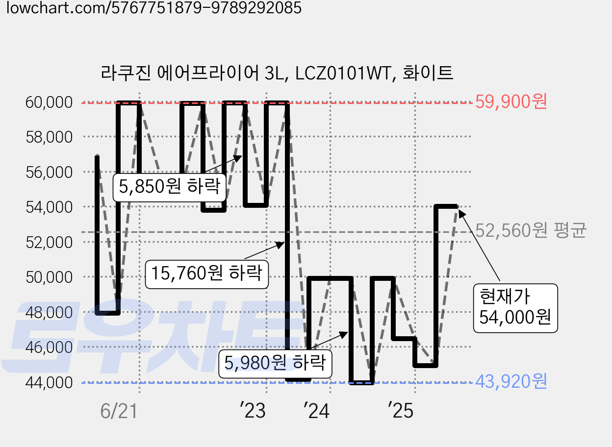 라쿠진 에어프라이어 3L, LCZ0101WT, 화이트 가격 변동 차트, 현재가 54,000원, 관측 최저가 41,190원