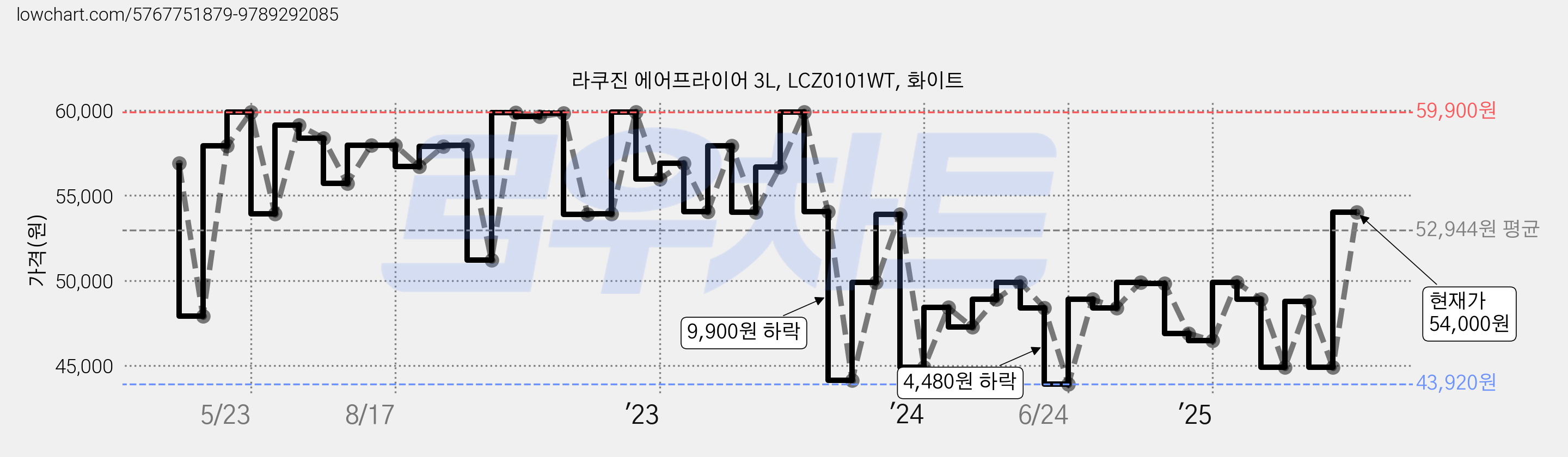 라쿠진 에어프라이어 3L, LCZ0101WT, 화이트 가격 변동 차트, 현재가 54,000원, 관측 최저가 41,190원