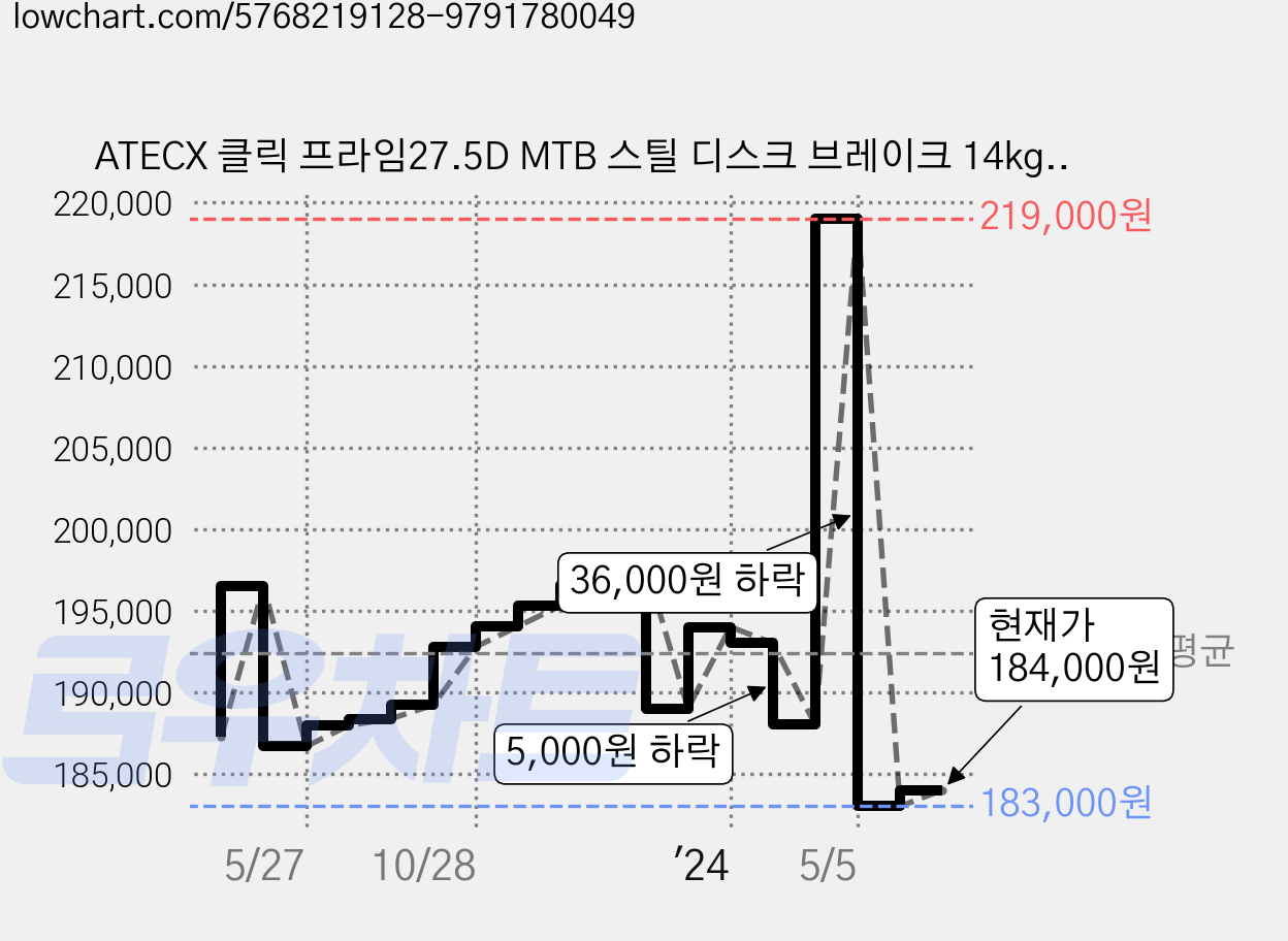 ATECX 클릭 프라임27.5D MTB 스틸 디스크 브레이크 14kg 신장 160~180cm, 블랙 + 그레이, 69.8cm(27.5인치) 가격 변동 차트, 현재가 184,000원, 관측 최저가 183,000원