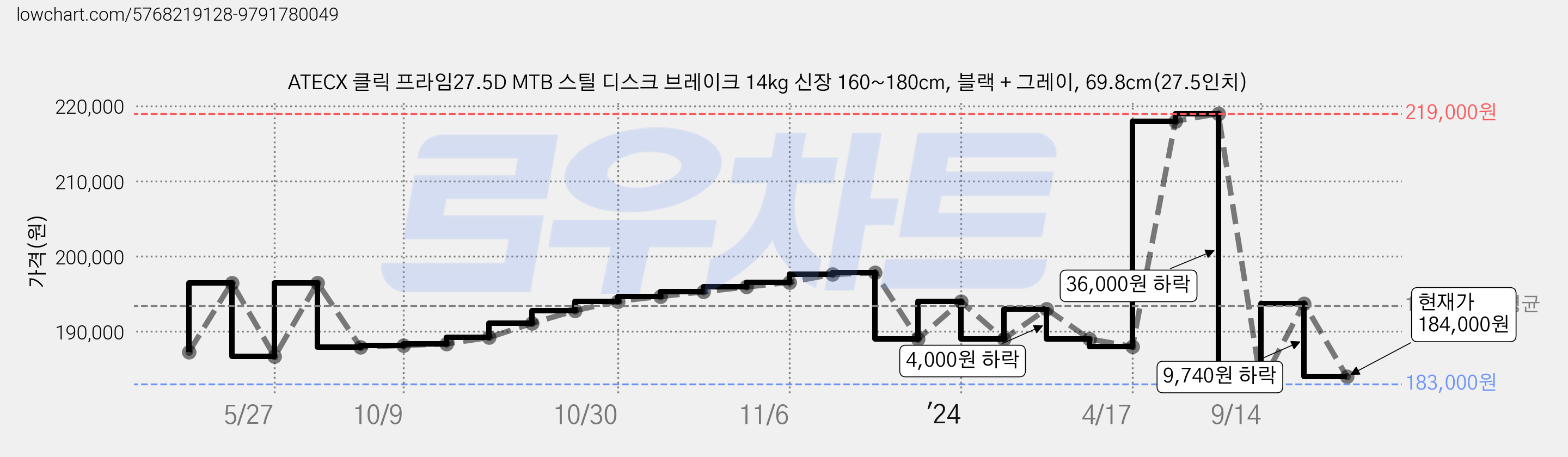 ATECX 클릭 프라임27.5D MTB 스틸 디스크 브레이크 14kg 신장 160~180cm, 블랙 + 그레이, 69.8cm(27.5인치) 가격 변동 차트, 현재가 184,000원, 관측 최저가 183,000원