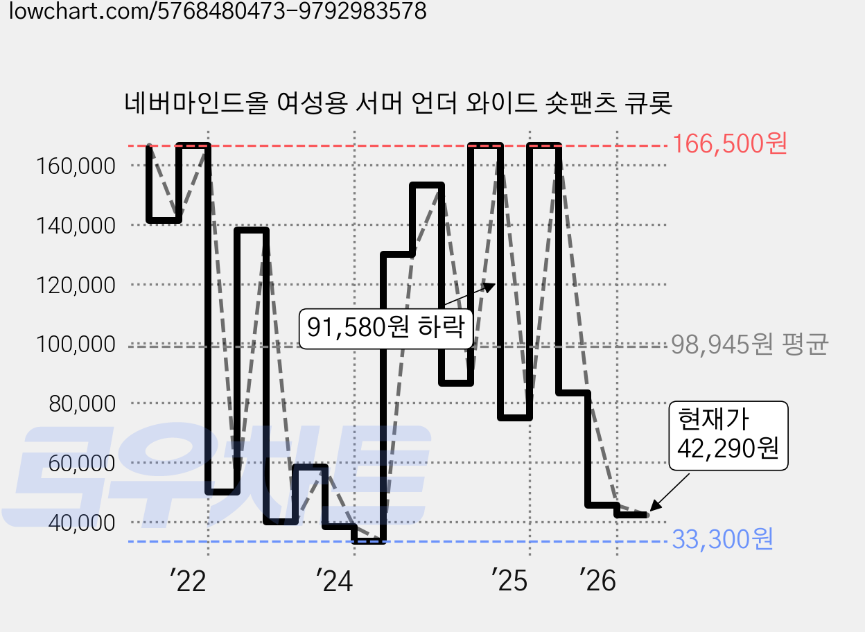 네버마인드올 여성용 서머 언더 와이드 숏팬츠 큐롯 가격 변동 차트, 현재가 42,290원, 관측 최저가 21,640원