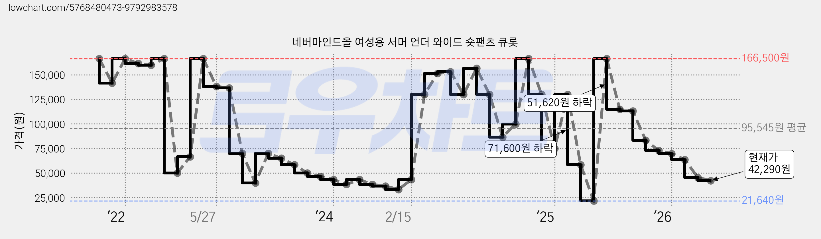 네버마인드올 여성용 서머 언더 와이드 숏팬츠 큐롯 가격 변동 차트, 현재가 42,290원, 관측 최저가 21,640원