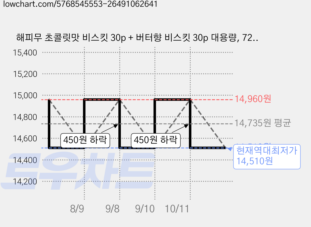 해피무 초콜릿맛 비스킷 30p + 버터향 비스킷 30p 대용량, 720g, 1개 가격 변동 차트, 현재가 14,510원, 역대최저가