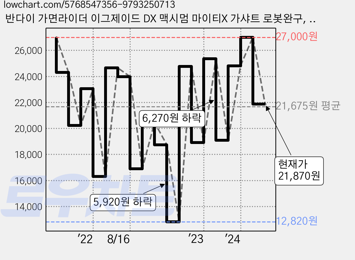 반다이 가면라이더 이그제이드 DX 맥시멈 마이티X 가샤트 로봇완구, 혼합 색상, 1개 가격 변동 차트, 현재가 21,870원, 관측 최저가 12,820원