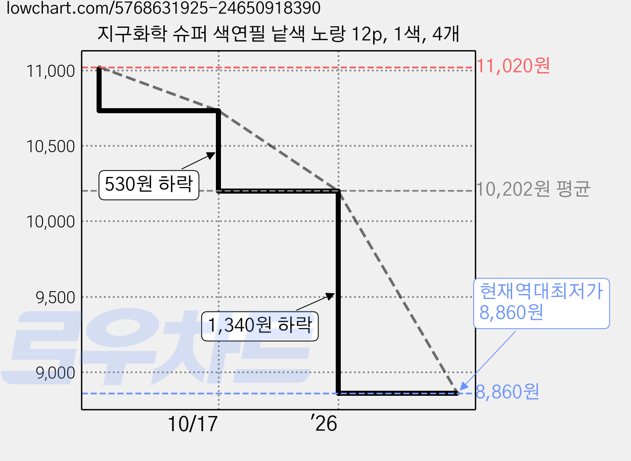 지구화학 슈퍼 색연필 낱색 노랑 12p, 1색, 4개 가격 변동 차트, 현재가 8,860원, 역대최저가