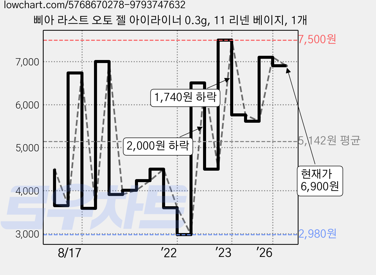 삐아 라스트 오토 젤 아이라이너 0.3g, 11 리넨 베이지, 1개 가격 변동 차트, 현재가 6,900원, 관측 최저가 2,980원