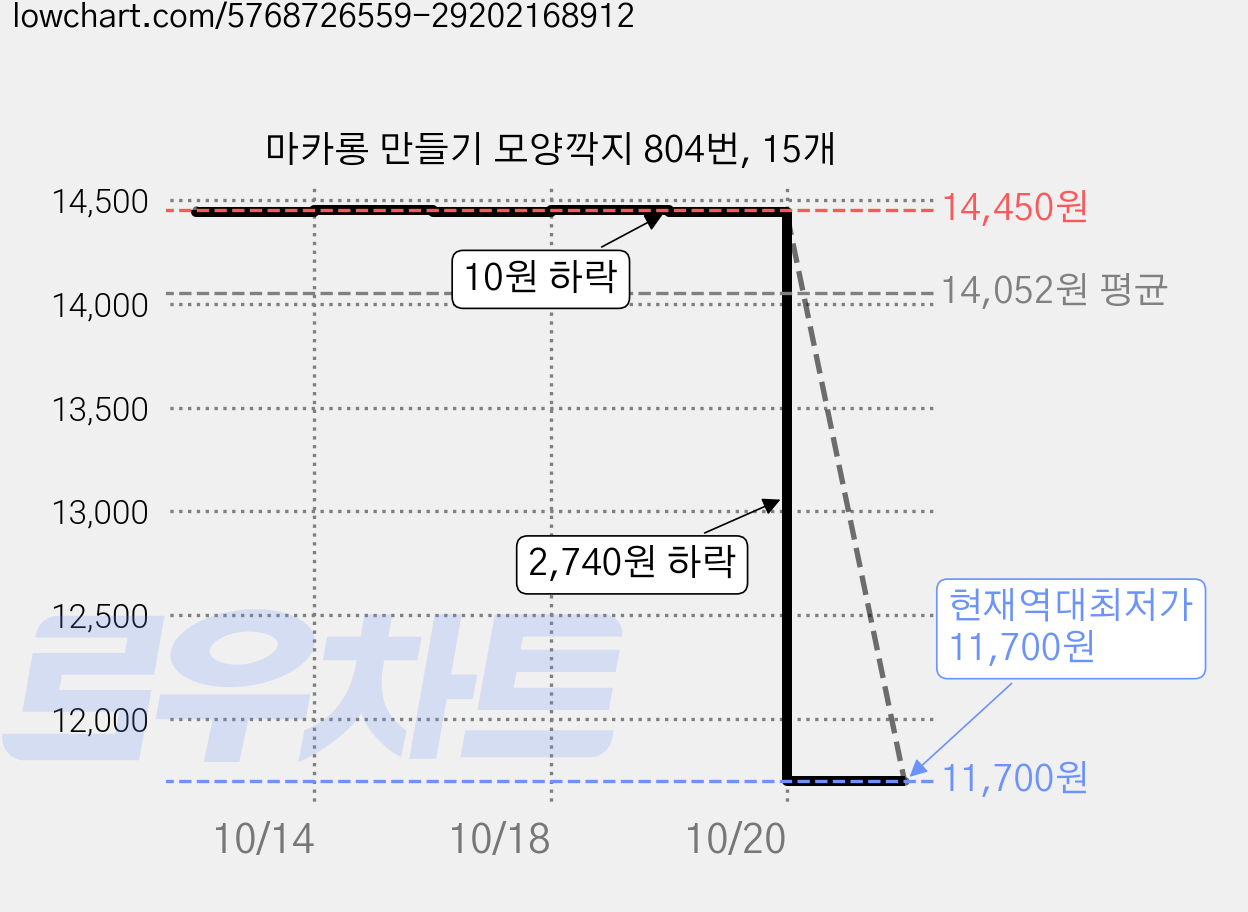 마카롱 만들기 모양깍지 804번, 15개 가격 변동 차트, 현재가 11,700원, 역대최저가
