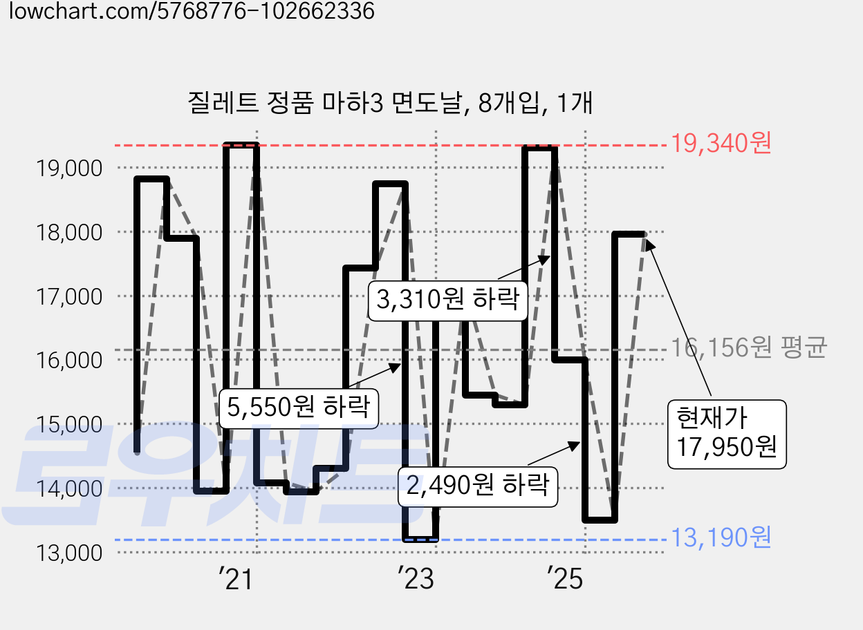 질레트 정품 마하3 면도날, 8개입, 1개 가격 변동 차트, 현재가 17,950원, 관측 최저가 13,190원