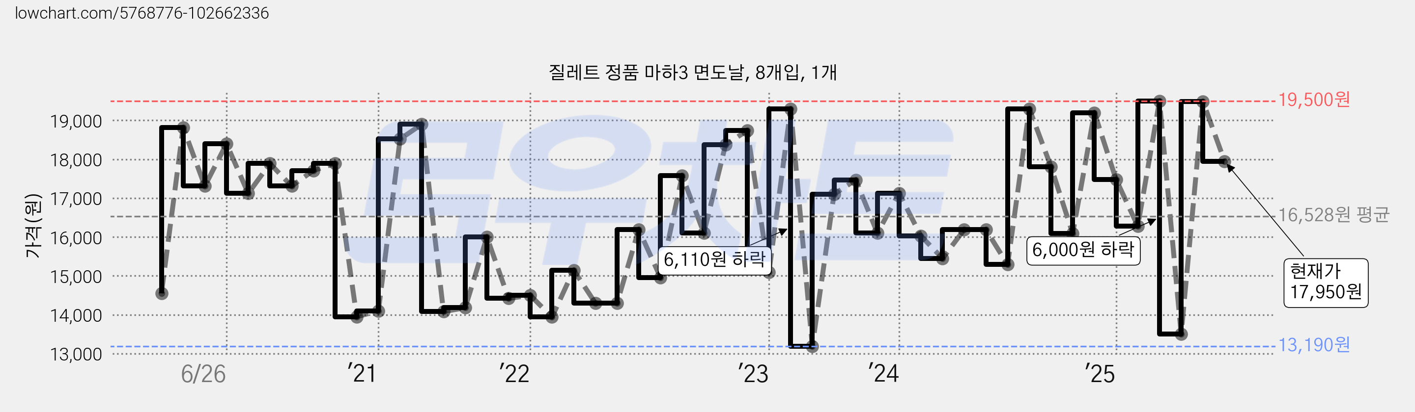 질레트 정품 마하3 면도날, 8개입, 1개 가격 변동 차트, 현재가 17,950원, 관측 최저가 13,190원