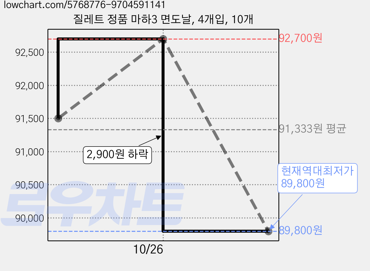질레트 정품 마하3 면도날, 4개입, 10개 가격 변동 차트, 현재가 89,800원, 역대최저가