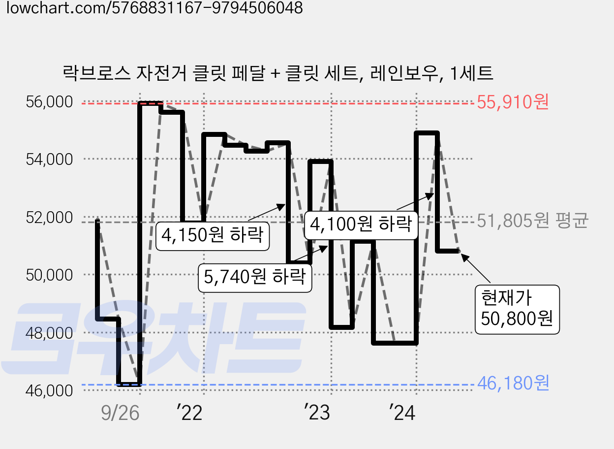 락브로스 자전거 클릿 페달 + 클릿 세트, 레인보우, 1세트 가격 변동 차트, 현재가 50,800원, 관측 최저가 46,180원