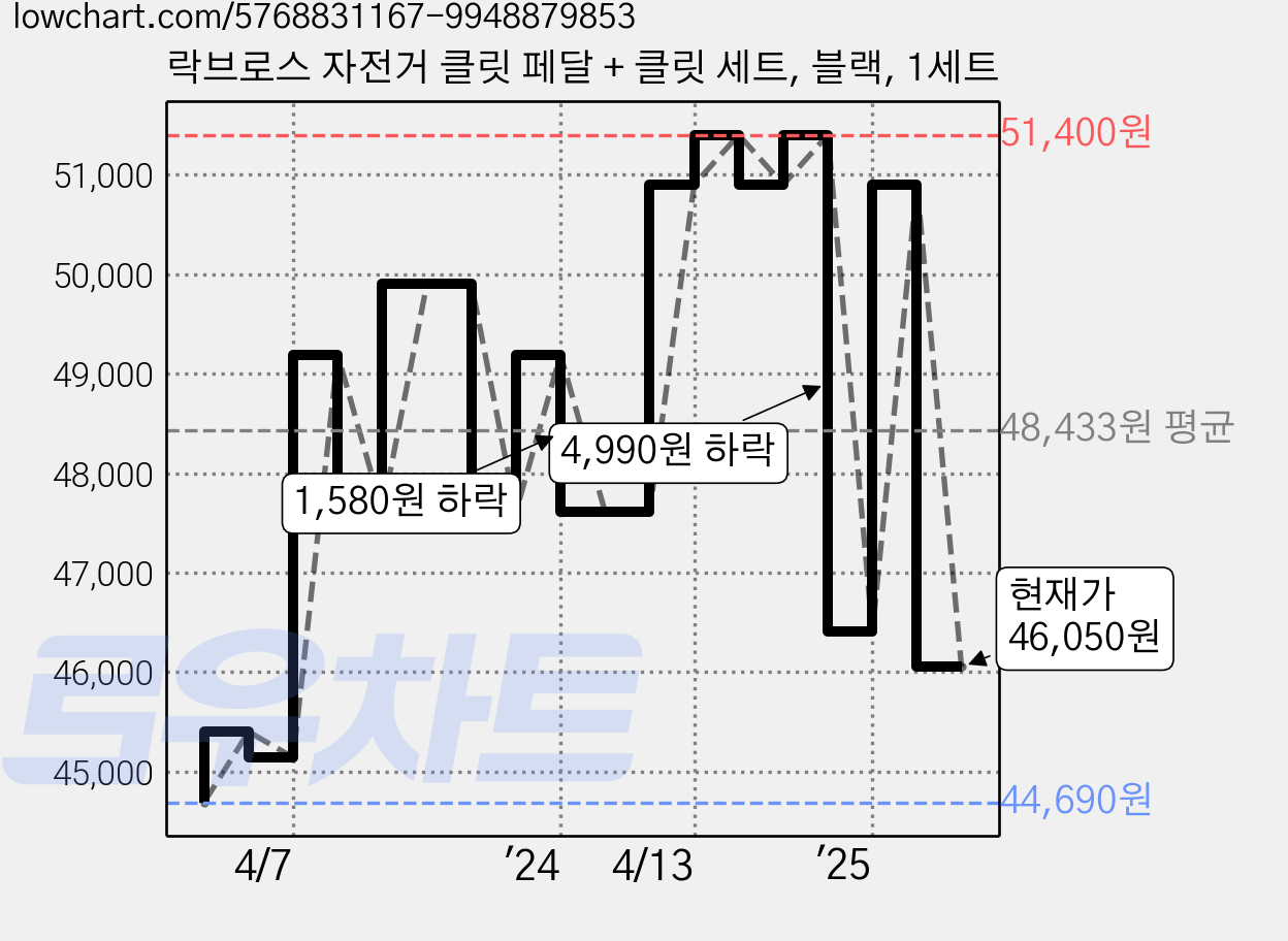 락브로스 자전거 클릿 페달 + 클릿 세트, 블랙, 1세트 가격 변동 차트, 현재가 46,050원, 관측 최저가 44,690원