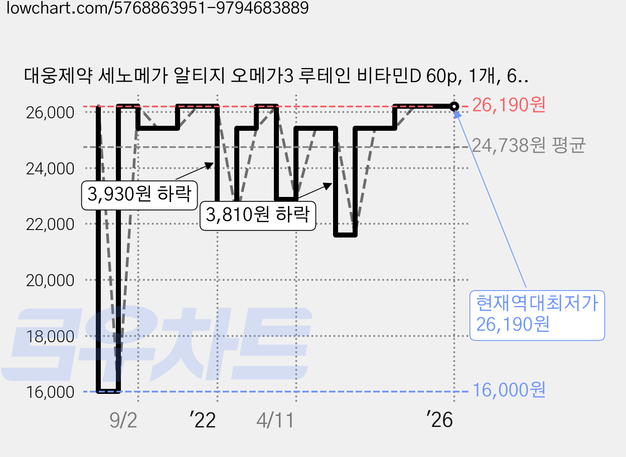 대웅제약 세노메가 알티지 오메가3 루테인 비타민D 60p, 1개, 60g 가격 변동 차트, 현재가 26,190원, 역대최저가