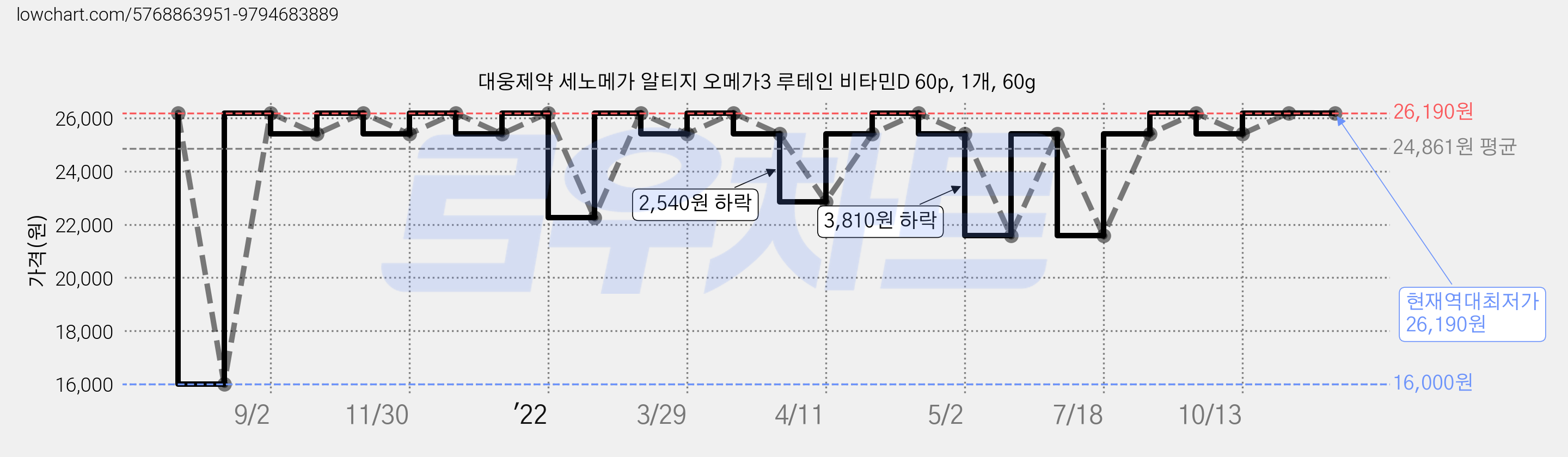 대웅제약 세노메가 알티지 오메가3 루테인 비타민D 60p, 1개, 60g 가격 변동 차트, 현재가 26,190원, 역대최저가
