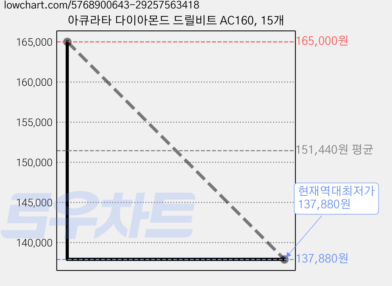 아큐라타 다이아몬드 드릴비트 AC160, 15개 가격 변동 차트, 현재가 137,880원, 역대최저가