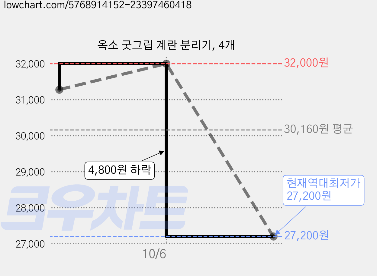 옥소 굿그립 계란 분리기, 4개 가격 변동 차트, 현재가 27,200원, 역대최저가