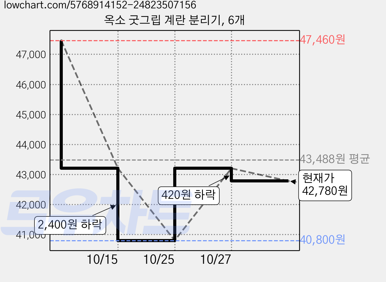 옥소 굿그립 계란 분리기, 6개 가격 변동 차트, 현재가 42,780원, 관측 최저가 40,800원