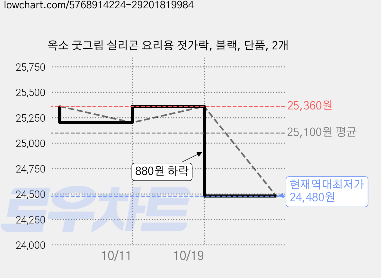 옥소 굿그립 실리콘 요리용 젓가락, 블랙, 단품, 2개 가격 변동 차트, 현재가 24,480원, 역대최저가