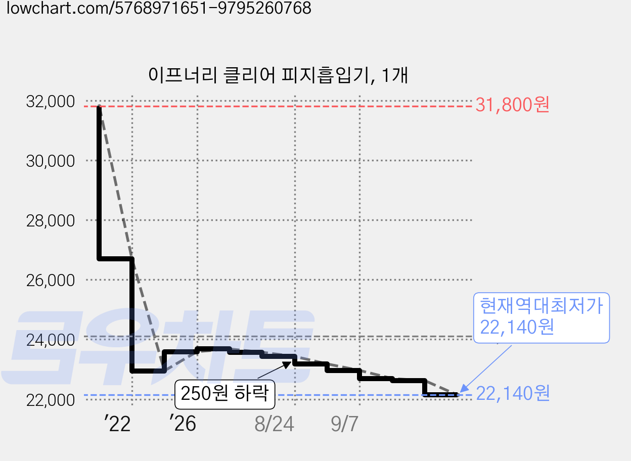 이프너리 클리어 피지흡입기, 1개 가격 변동 차트, 현재가 22,140원, 역대최저가