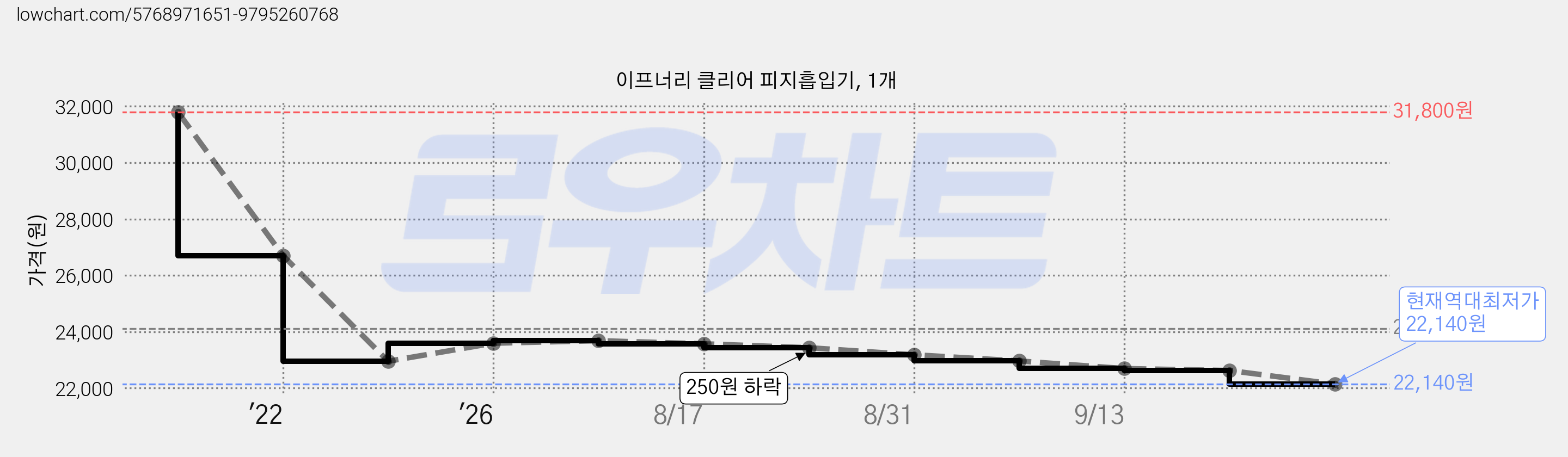 이프너리 클리어 피지흡입기, 1개 가격 변동 차트, 현재가 22,140원, 역대최저가
