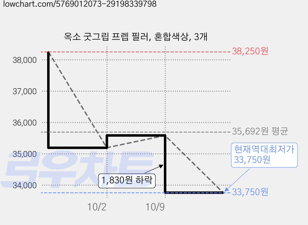 옥소 굿그립 프렙 필러, 혼합색상, 3개 가격 변동 차트, 현재가 33,750원, 역대최저가