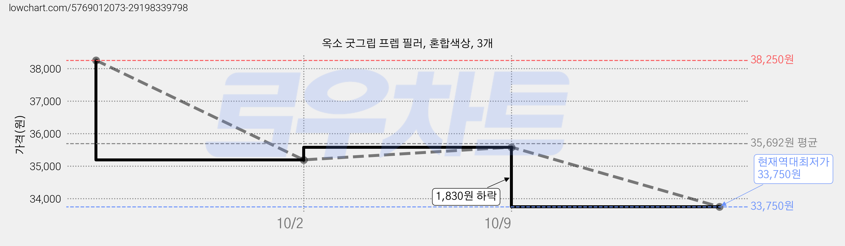 옥소 굿그립 프렙 필러, 혼합색상, 3개 가격 변동 차트, 현재가 33,750원, 역대최저가
