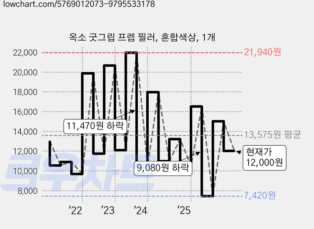 옥소 굿그립 프렙 필러, 혼합색상, 1개 가격 변동 차트, 현재가 12,000원, 관측 최저가 7,420원
