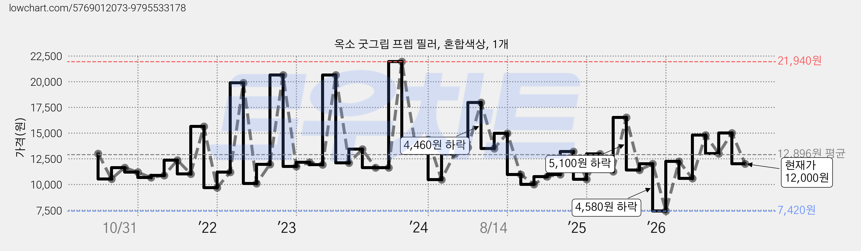 옥소 굿그립 프렙 필러, 혼합색상, 1개 가격 변동 차트, 현재가 12,000원, 관측 최저가 7,420원