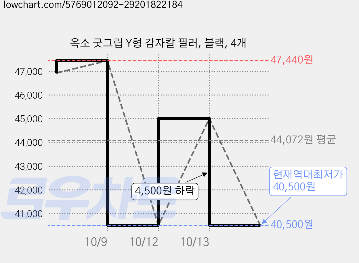 옥소 굿그립 Y형 감자칼 필러, 블랙, 4개 가격 변동 차트, 현재가 40,500원, 역대최저가