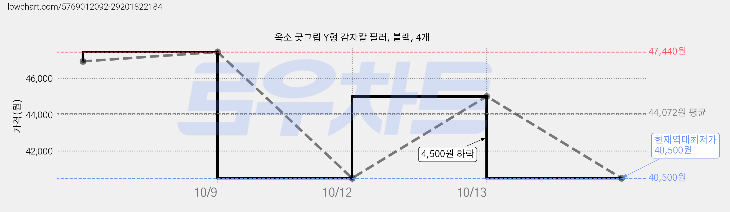 옥소 굿그립 Y형 감자칼 필러, 블랙, 4개 가격 변동 차트, 현재가 40,500원, 역대최저가