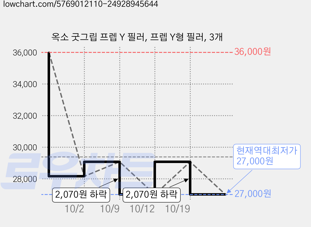 옥소 굿그립 프렙 Y 필러, 프렙 Y형 필러, 3개 가격 변동 차트, 현재가 27,000원, 역대최저가