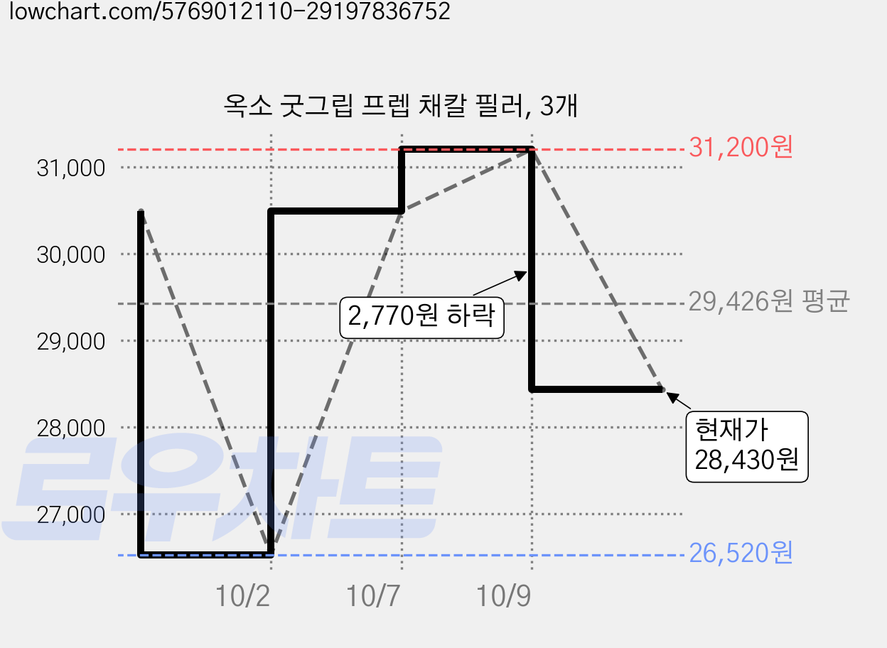 옥소 굿그립 프렙 채칼 필러, 3개 가격 변동 차트, 현재가 28,430원, 관측 최저가 26,520원