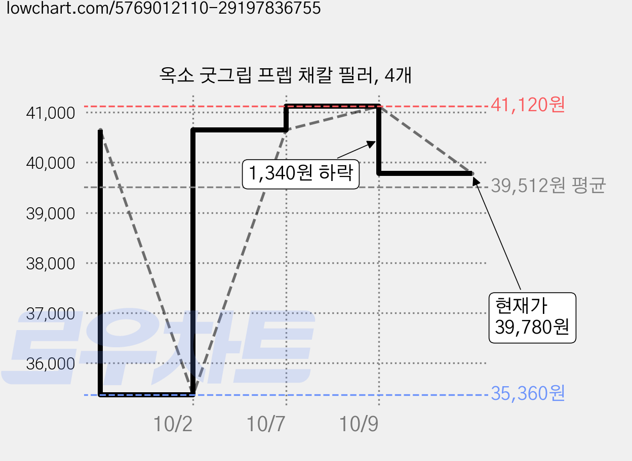 옥소 굿그립 프렙 채칼 필러, 4개 가격 변동 차트, 현재가 39,780원, 관측 최저가 35,360원