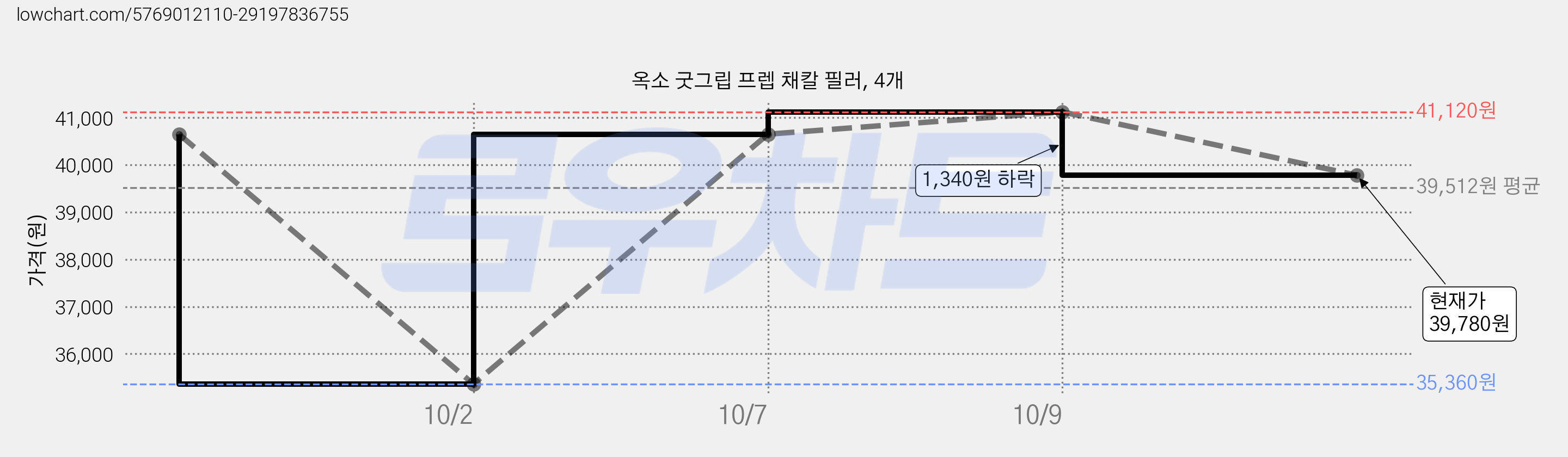 옥소 굿그립 프렙 채칼 필러, 4개 가격 변동 차트, 현재가 39,780원, 관측 최저가 35,360원