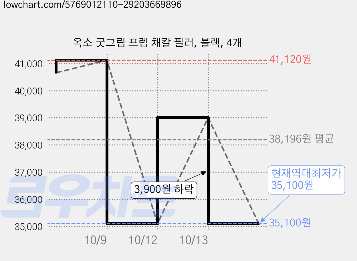 옥소 굿그립 프렙 채칼 필러, 블랙, 4개 가격 변동 차트, 현재가 35,100원, 역대최저가