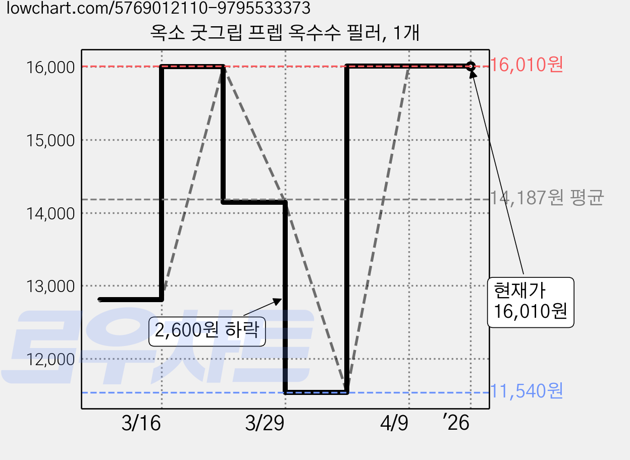 옥소 굿그립 프렙 옥수수 필러, 1개 가격 변동 차트, 현재가 16,010원, 역대최저가
