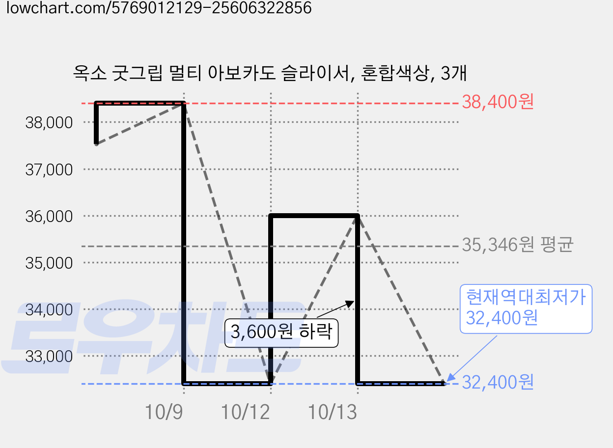 옥소 굿그립 멀티 아보카도 슬라이서, 혼합색상, 3개 가격 변동 차트, 현재가 32,400원, 역대최저가