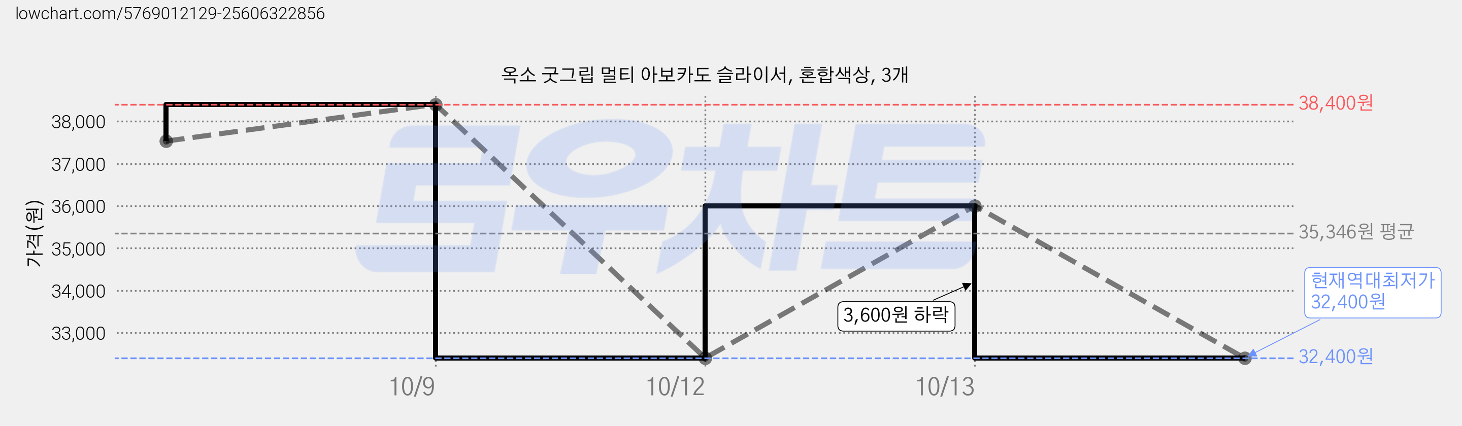 옥소 굿그립 멀티 아보카도 슬라이서, 혼합색상, 3개 가격 변동 차트, 현재가 32,400원, 역대최저가