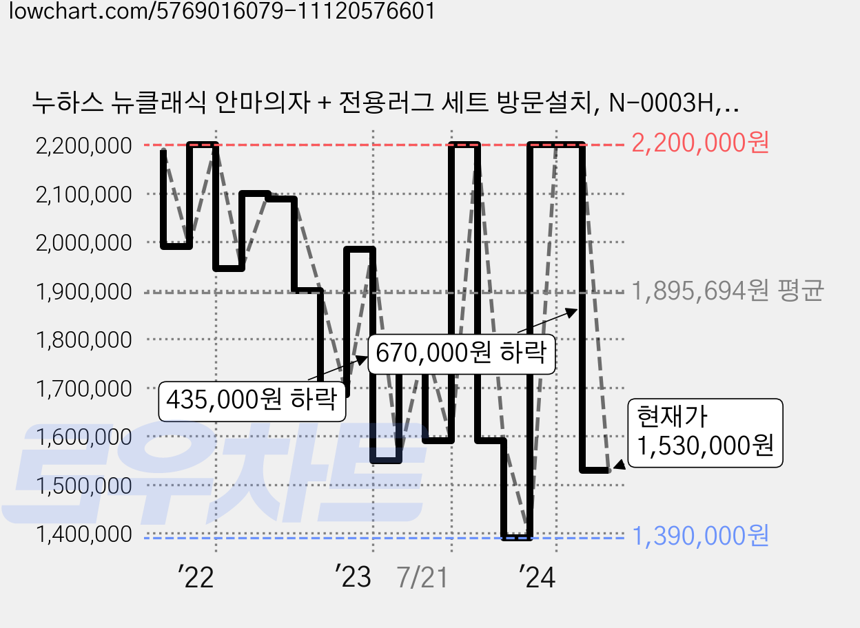 누하스 뉴클래식 안마의자 + 전용러그 세트 방문설치, N-0003H, 맬로우 샌드 가격 변동 차트, 현재가 1,530,000원, 관측 최저가 980,000원