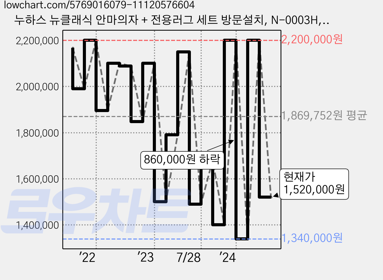 누하스 뉴클래식 안마의자 + 전용러그 세트 방문설치, N-0003H, 다크 캬라멜 가격 변동 차트, 현재가 1,520,000원, 관측 최저가 980,000원