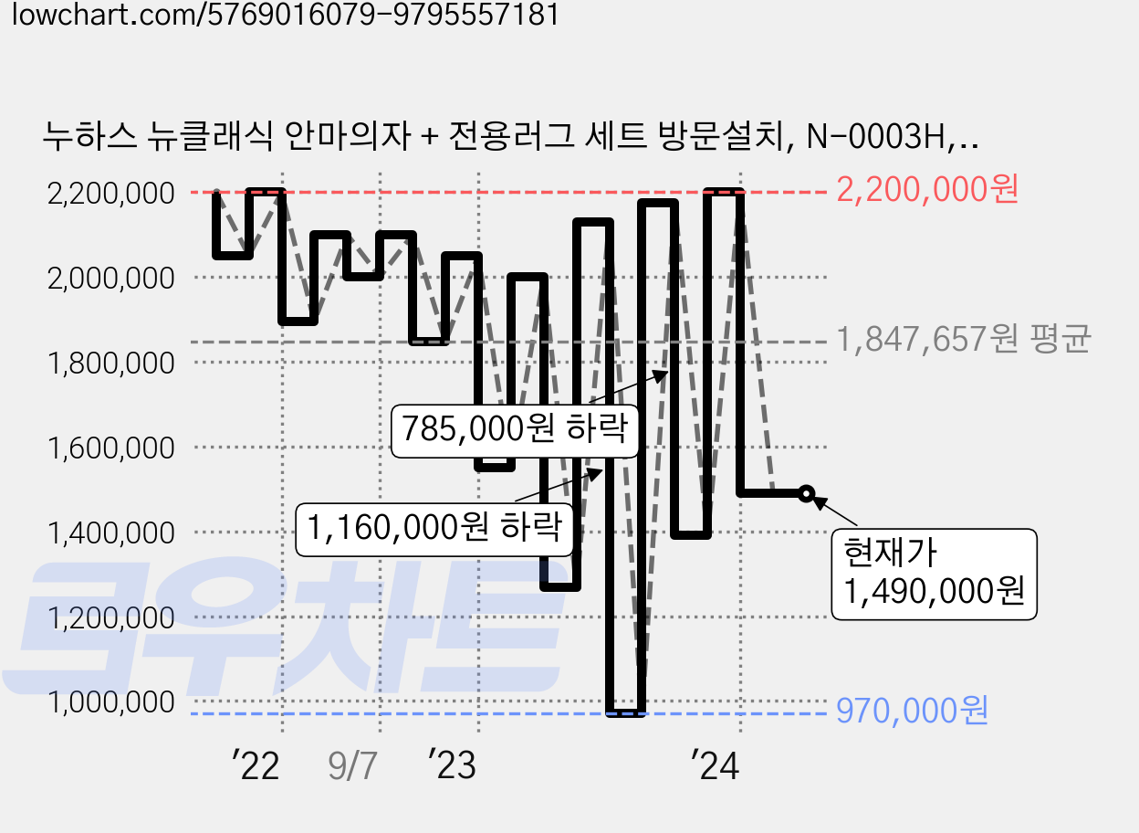 누하스 뉴클래식 안마의자 + 전용러그 세트 방문설치, N-0003H, 엘더화이트 가격 변동 차트, 현재가 1,490,000원, 관측 최저가 970,000원