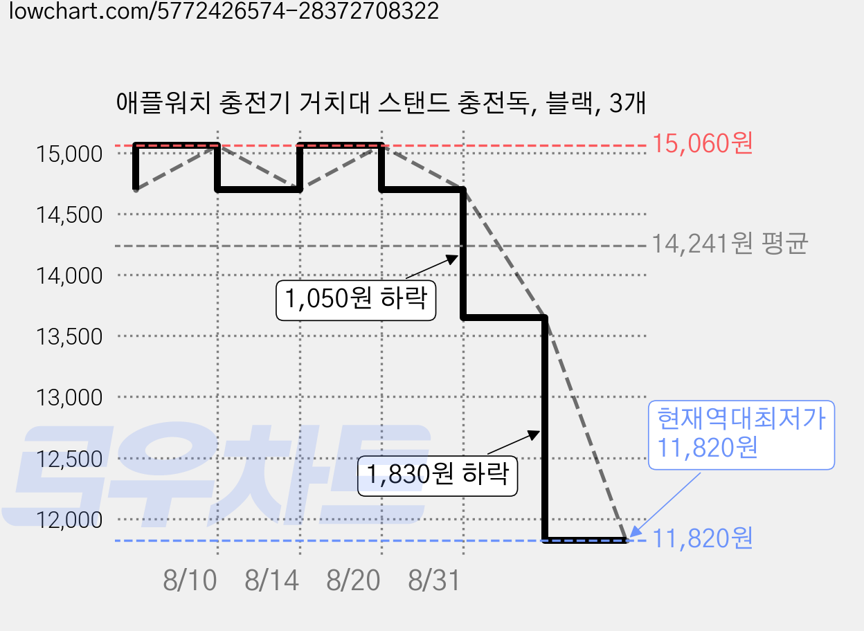 애플워치 충전기 거치대 스탠드 충전독, 블랙, 3개 가격 변동 차트, 현재가 11,820원, 역대최저가