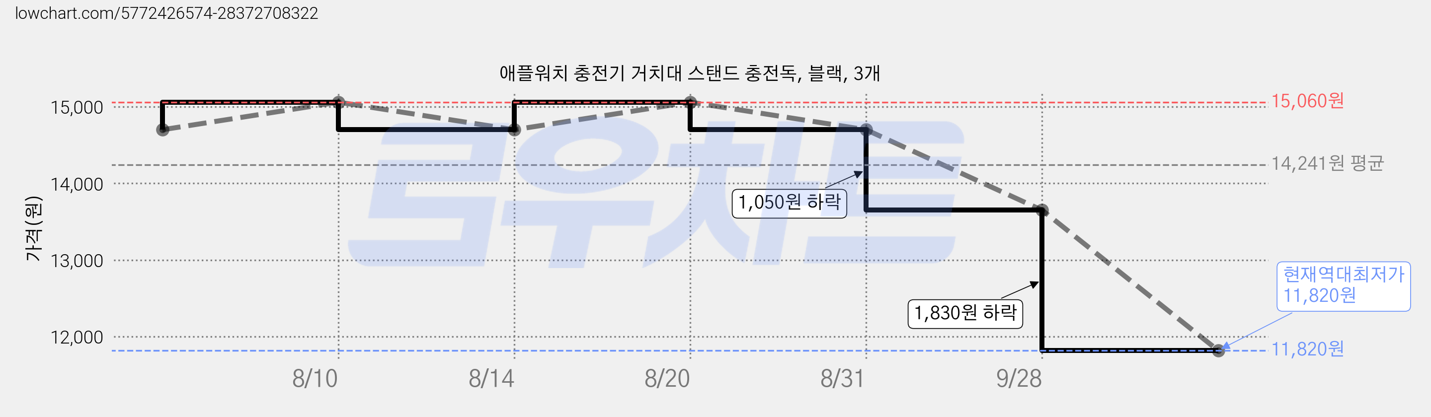 애플워치 충전기 거치대 스탠드 충전독, 블랙, 3개 가격 변동 차트, 현재가 11,820원, 역대최저가