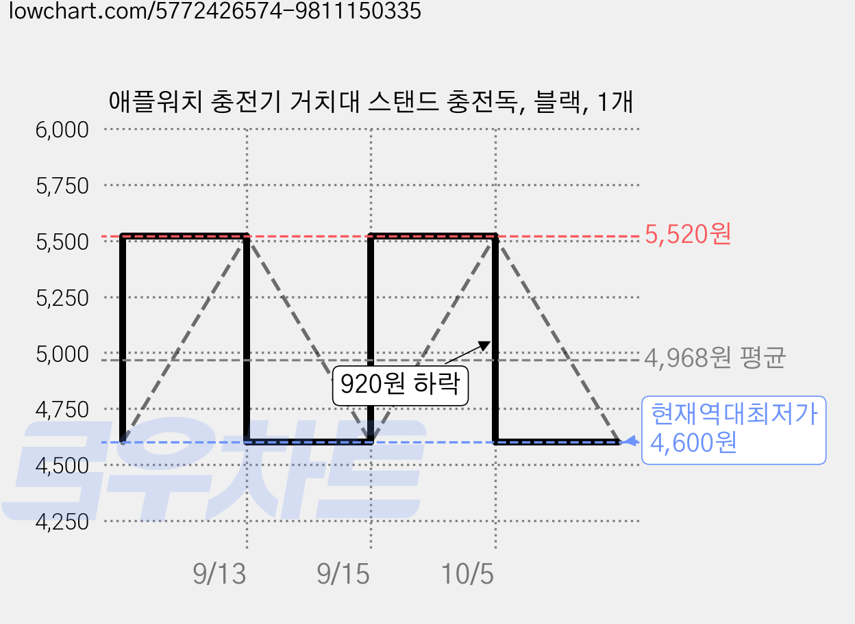 애플워치 충전기 거치대 스탠드 충전독, 블랙, 1개 가격 변동 차트, 현재가 4,600원, 역대최저가