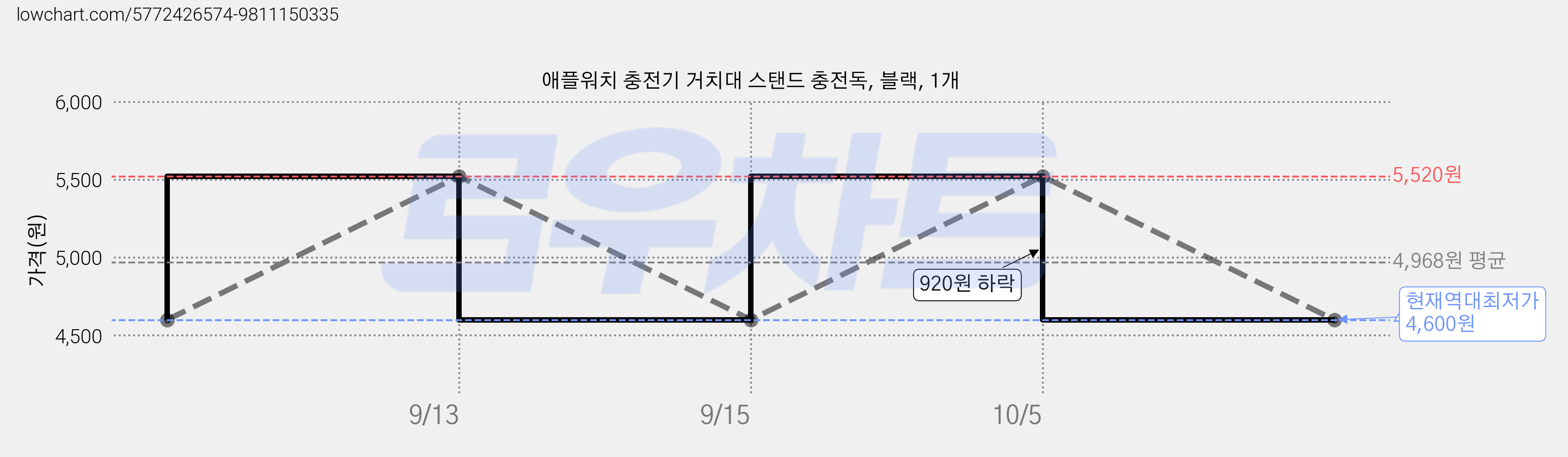 애플워치 충전기 거치대 스탠드 충전독, 블랙, 1개 가격 변동 차트, 현재가 4,600원, 역대최저가