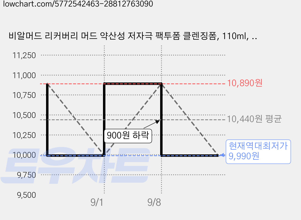 비알머드 리커버리 머드 약산성 저자극 팩투폼 클렌징폼, 110ml, 1개 가격 변동 차트, 현재가 9,990원, 역대최저가